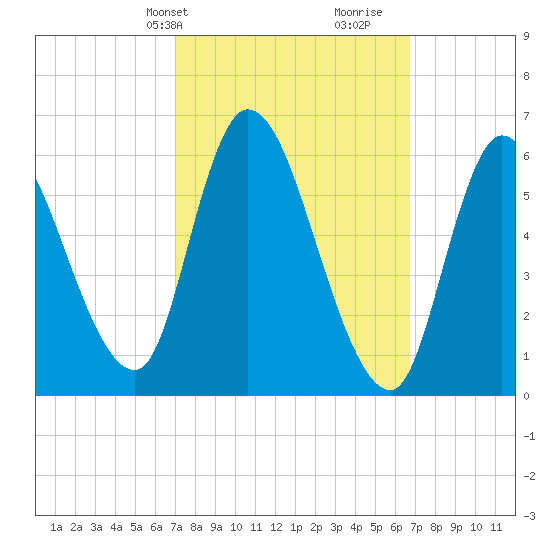 Merrimacport tide chart for Monday, March 10, 2025