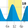 Merrimacport tide chart for Monday, March 10, 2025