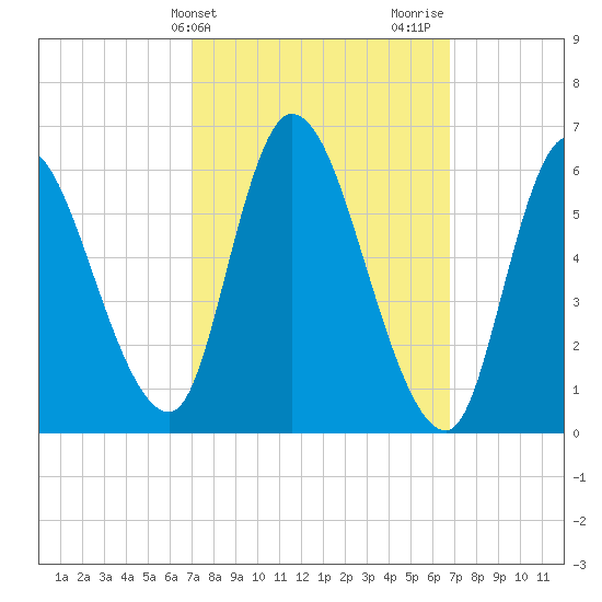 Merrimacport tide chart for Tuesday, March 11, 2025