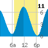 Merrimacport tide chart for Tuesday, March 11, 2025