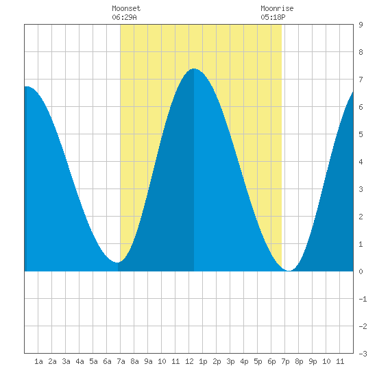 Merrimacport tide chart for Wednesday, March 12, 2025