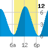Merrimacport tide chart for Wednesday, March 12, 2025