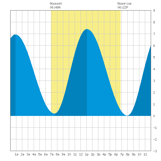 Merrimacport tide chart for Thursday, March 13, 2025