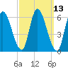 Merrimacport tide chart for Thursday, March 13, 2025