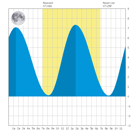 Merrimacport tide chart for Friday, March 14, 2025