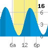 Merrimacport tide chart for Sunday, March 16, 2025