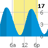 Merrimacport tide chart for Monday, March 17, 2025