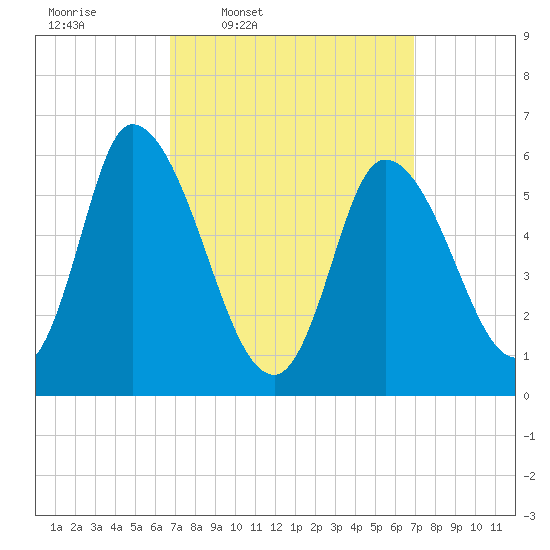 Merrimacport tide chart for Thursday, March 20, 2025