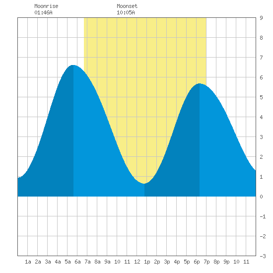 Merrimacport tide chart for Friday, March 21, 2025