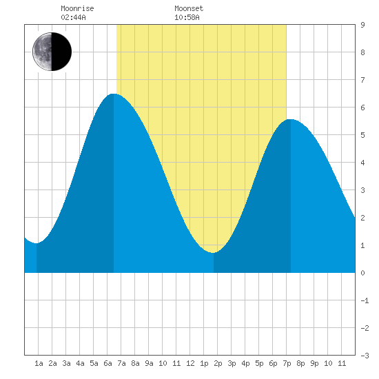 Merrimacport tide chart for Saturday, March 22, 2025