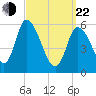 Merrimacport tide chart for Saturday, March 22, 2025