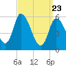 Merrimacport tide chart for Sunday, March 23, 2025