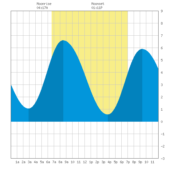 Merrimacport tide chart for Monday, March 24, 2025
