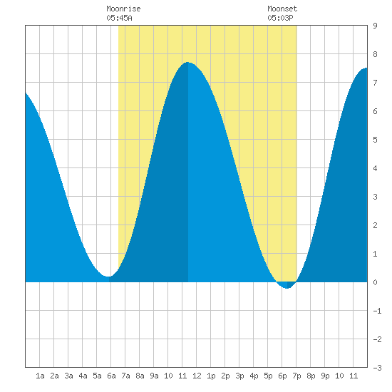 Merrimacport tide chart for Thursday, March 27, 2025