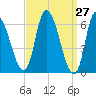 Merrimacport tide chart for Thursday, March 27, 2025