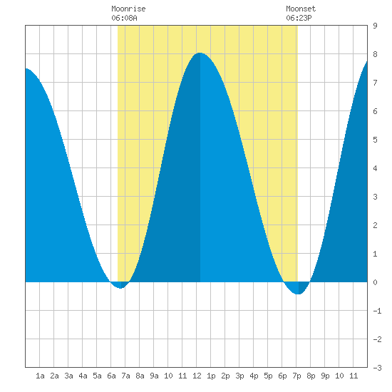 Merrimacport tide chart for Friday, March 28, 2025