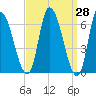Merrimacport tide chart for Friday, March 28, 2025
