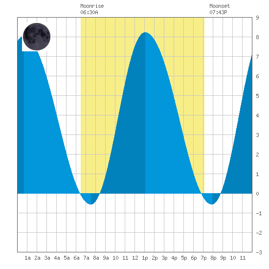 Merrimacport tide chart for Saturday, March 29, 2025