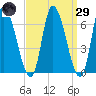 Merrimacport tide chart for Saturday, March 29, 2025