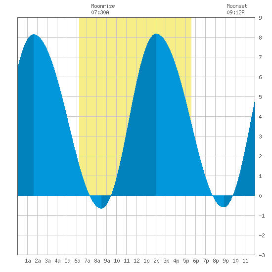 Merrimacport tide chart for Sunday, March 2, 2025