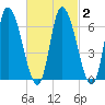 Merrimacport tide chart for Sunday, March 2, 2025