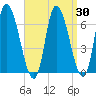 Merrimacport tide chart for Sunday, March 30, 2025