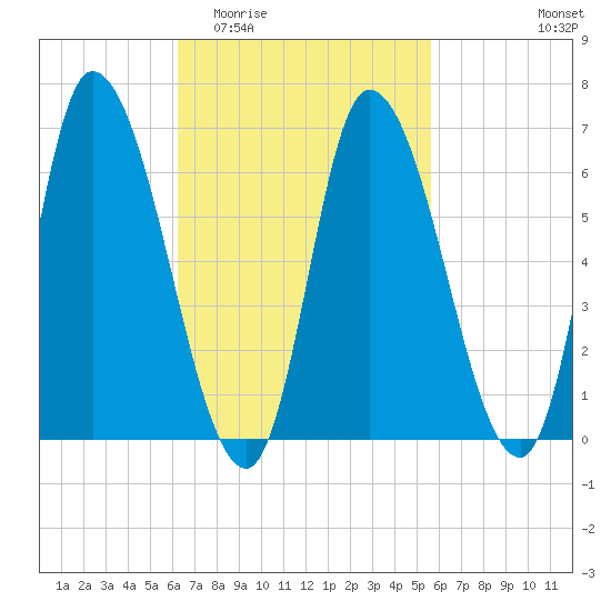 Merrimacport tide chart for Monday, March 3, 2025