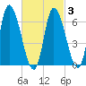 Merrimacport tide chart for Monday, March 3, 2025