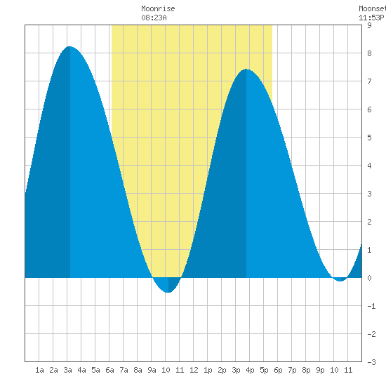 Merrimacport tide chart for Tuesday, March 4, 2025