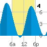 Merrimacport tide chart for Tuesday, March 4, 2025