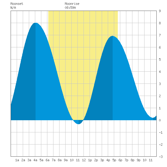 Merrimacport tide chart for Wednesday, March 5, 2025