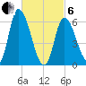 Merrimacport tide chart for Thursday, March 6, 2025