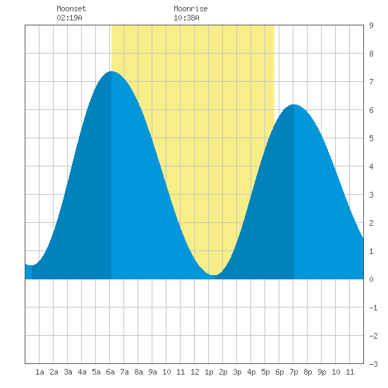 Merrimacport tide chart for Friday, March 7, 2025