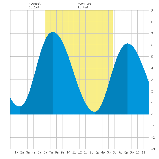 Merrimacport tide chart for Saturday, March 8, 2025