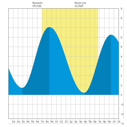 Merrimacport tide chart for Sunday, March 9, 2025
