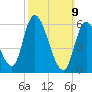 Merrimacport tide chart for Sunday, March 9, 2025