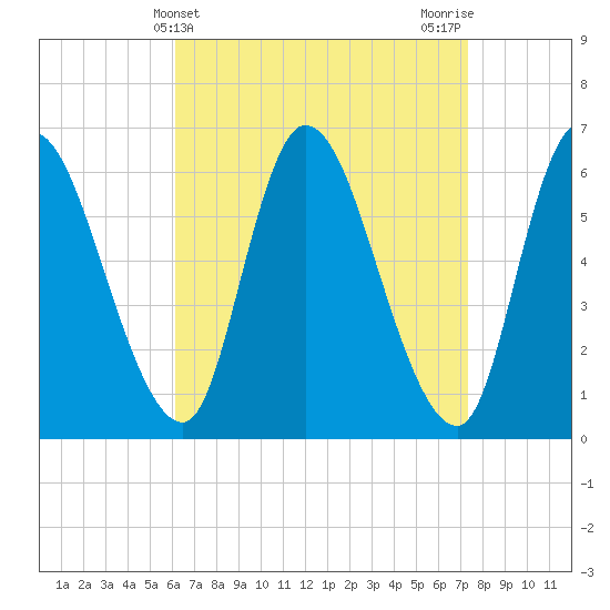 Merrimacport tide chart for Thursday, April 10, 2025