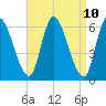 Merrimacport tide chart for Thursday, April 10, 2025