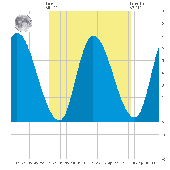 Merrimacport tide chart for Saturday, April 12, 2025