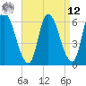Merrimacport tide chart for Saturday, April 12, 2025