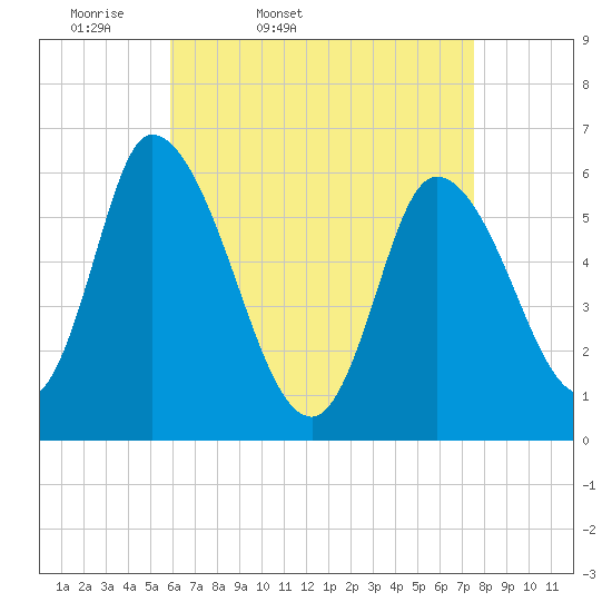 Merrimacport tide chart for Saturday, April 19, 2025