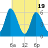 Merrimacport tide chart for Saturday, April 19, 2025