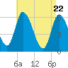 Merrimacport tide chart for Tuesday, April 22, 2025