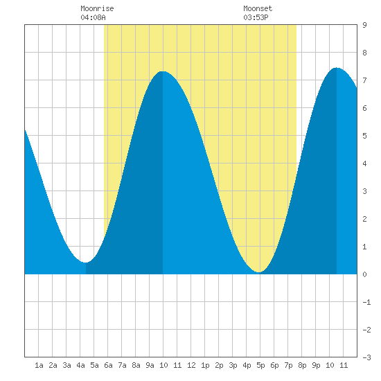 Merrimacport tide chart for Thursday, April 24, 2025
