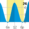 Merrimacport tide chart for Saturday, April 26, 2025