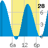Merrimacport tide chart for Monday, April 28, 2025