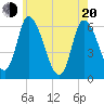 Merrimacport tide chart for Tuesday, May 20, 2025