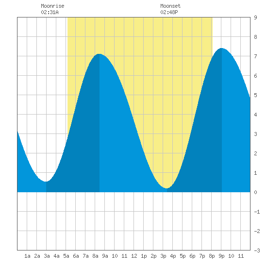 Merrimacport tide chart for Thursday, May 22, 2025