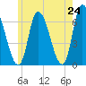 Merrimacport tide chart for Saturday, May 24, 2025
