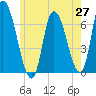 Merrimacport tide chart for Tuesday, May 27, 2025
